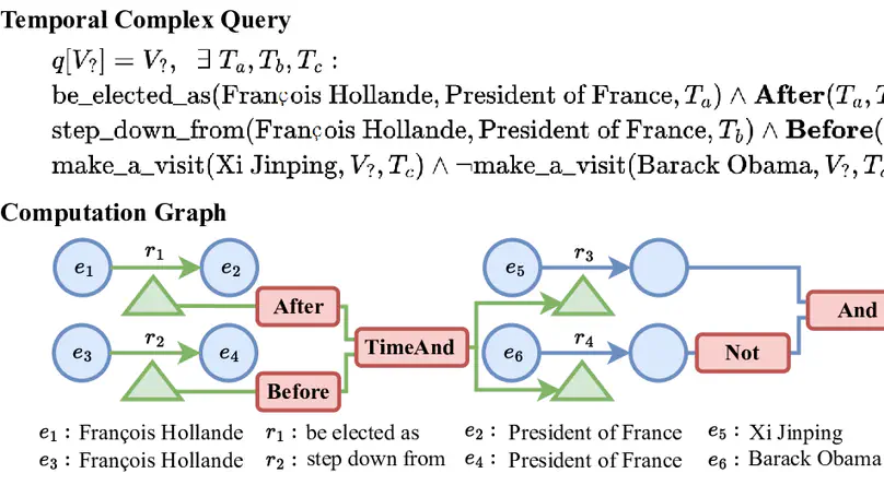 TFLEX: Temporal Feature-Logic Embedding Framework for Complex Reasoning over Temporal Knowledge Graph