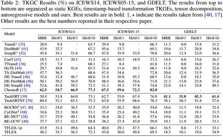 TKGC Results (%) on ICEWS14, ICEWS05-15, and GDELT.